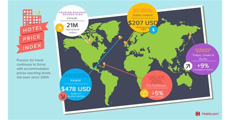 hotelscom hotel price index finds passion  travel     rise