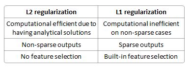 linear regression    regularization   data science stack exchange