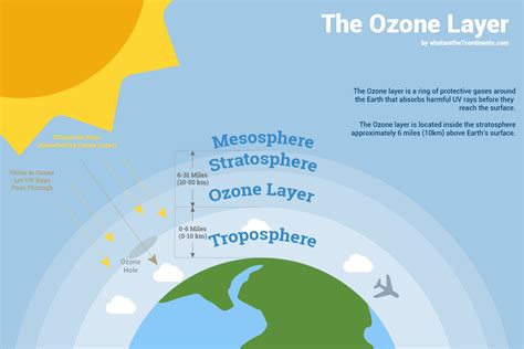 ozone layer      formed     important   continents