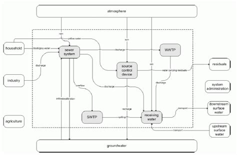 substances  wastewater treatment sankey diagrams
