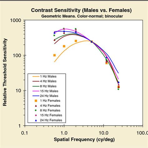 Limiting Acuities Of Males And Females Estimated From Download