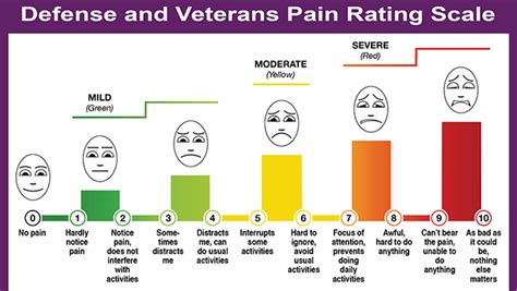 Your Pain On A Scale Of 1 10 Check Out A New Dod Way To Evaluate Pain