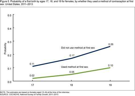 average age of sex in usa
