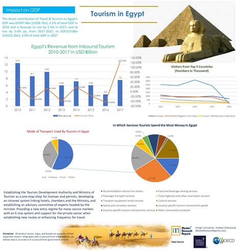 tourism industry in egypt show signs of recovery market research