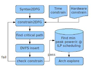 learning  ilp scheduling  dvfs constrain  perl