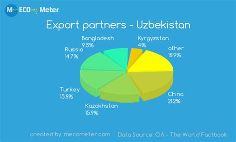 Economy Of Uzbekistan