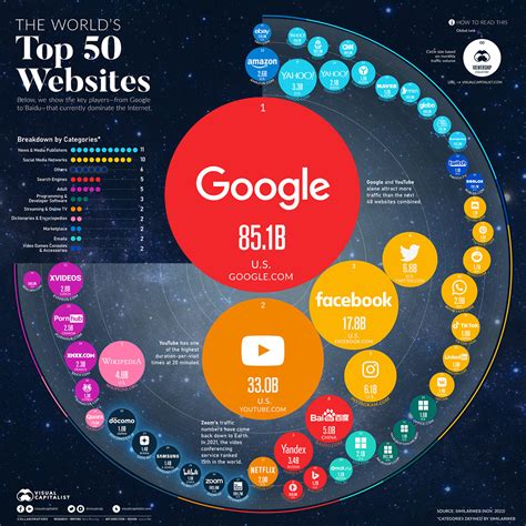 ranked  top   visited websites   world stephens