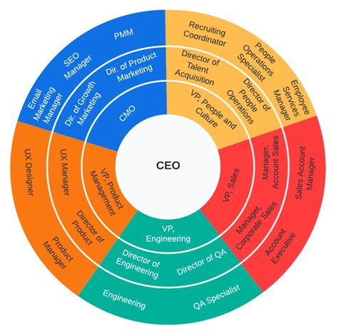 Free Circular Organizational Chart Template Of Circular Process Chart