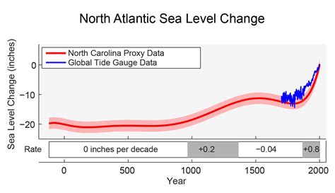 sea level rise national climate assessment
