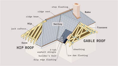 basics  roofing   house