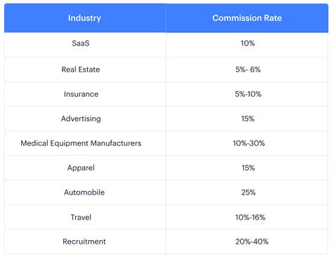average sales commission rates  industry
