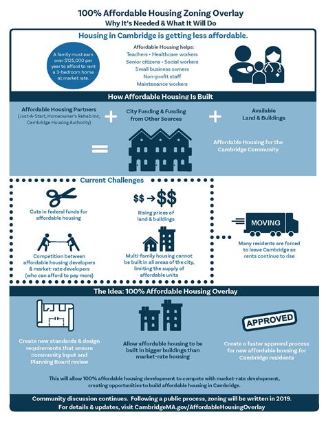 affordable housing overlay infographic