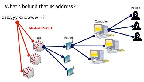 tech lesson   traced ip address   identify  west