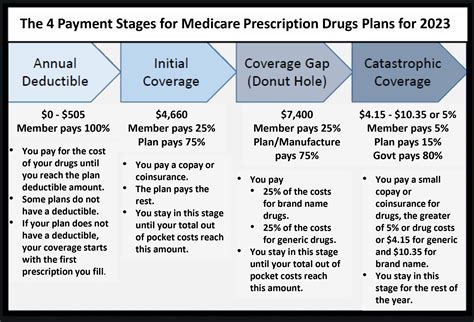 Prescription Drug Coverage