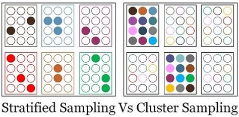 difference  stratified  cluster sampling  comparison