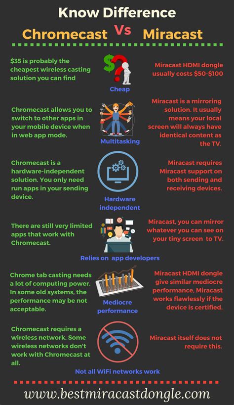 infographic     difference  miracast  chromecast miracast