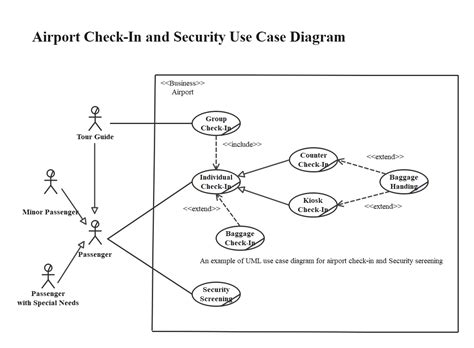 Uml And Use Case Diagrams Smmmedyam 49700 Hot Sex Picture