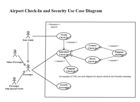 create  uml  case diagram edraw