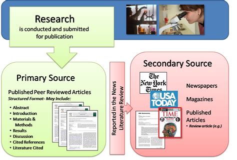 primary  secondary sources  research methodology