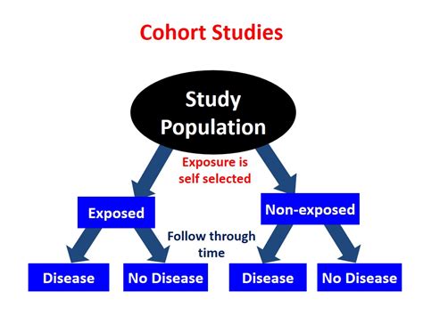 cohort studies howmed