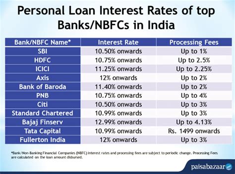 Personal Loan Interest Rates 2020 Compare All Banks And Calculation