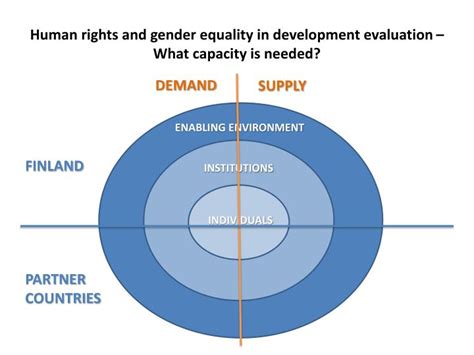 Ppt Human Rights And Gender Equality In Development Evaluation What