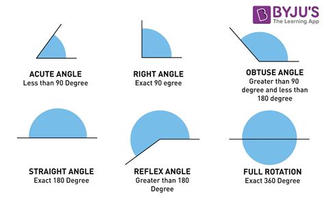 types  angles acute obtuse straight  reflex angles