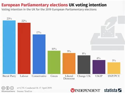 prison planetcom farages brexit party leapfrogs tories  lead european election polls