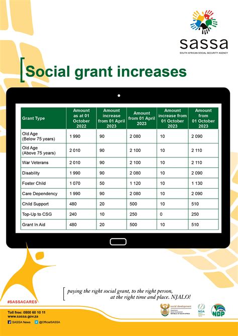 sassa grant increases    grant types sassa social grants