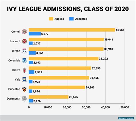 ranked ivy league universities from most to least selective sfgate