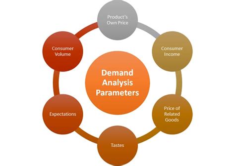 demand analysis definition importance steps parameters