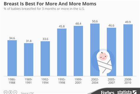 U S Breastfeeding Rates Continue To Rise [infographic]
