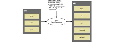 model transformation    scientific diagram