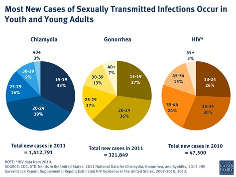 Most New Cases Of Sexually Transmitted Infections Occur In