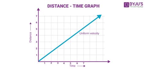 distance time graph definition  examples  conclusion
