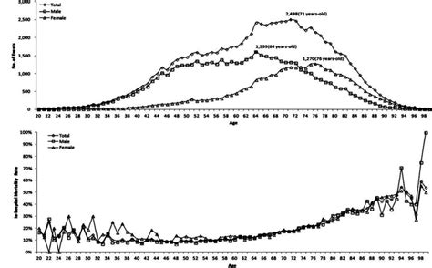 Incidence And In Hospital Mortality Rate According To Age And Sex