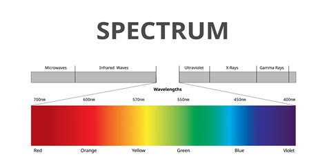 wavelength spectrum chart