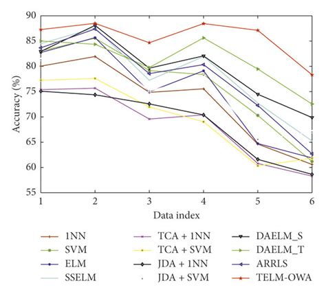 classification accuracy   algorithms  reuters