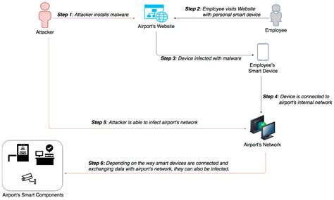Sensors Free Full Text Smart Airport Cybersecurity Threat