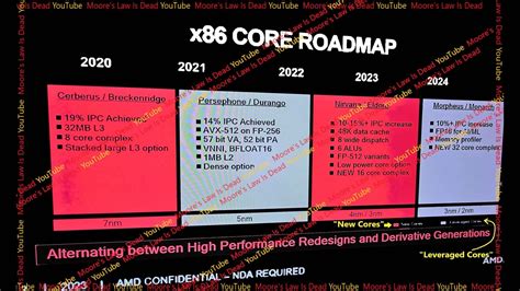 amd ryzen    nm   generation  amd processors roadmap