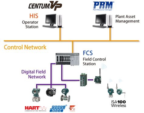 centum vp dcs yokogawa america