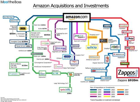 amazoncom investments  acquisitions visually
