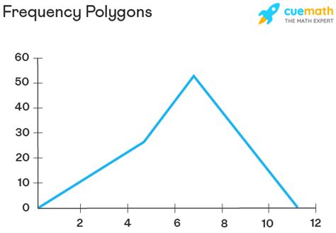 frequency polygons definitions steps formula