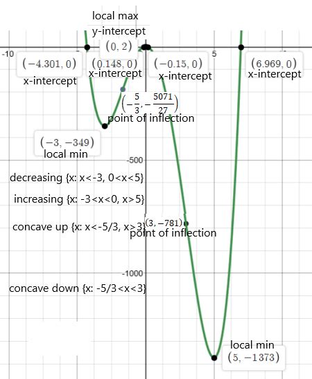 sketch the graph of the function be sure to label all local maxima