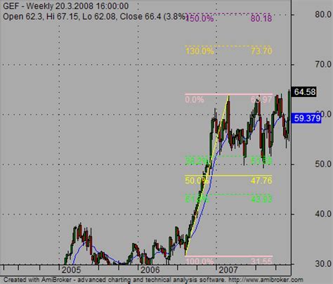 Two examples how to use Fibonacci retracement for stock  