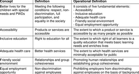 conceptual  operational definitions  table
