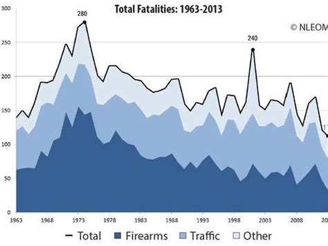 law officer deaths in 2013 fall to lowest in 54 years