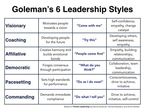 goleman s 6 leadership styles explained leadership leadership