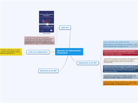 Normas De Información Financiera Mapa Mental