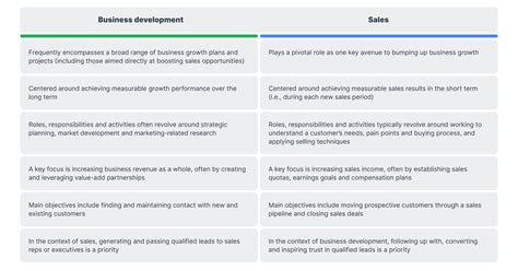 difference  business development  sales